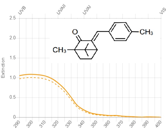 4-Methylbenzylidene Camphor