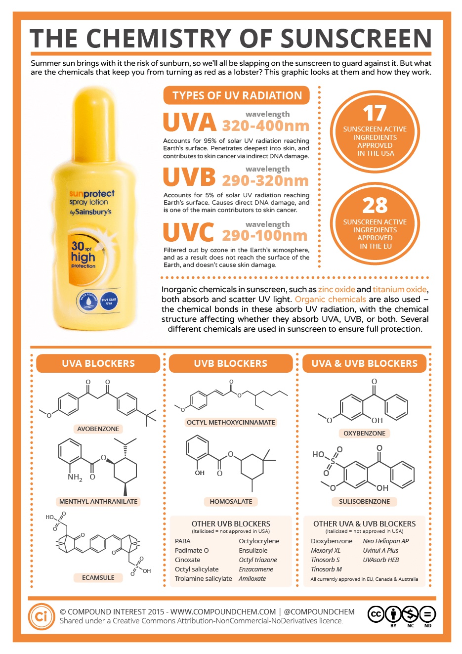 Compound Sunscreen